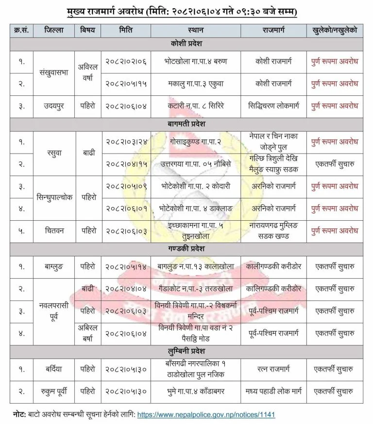 देशका कुन-कुन राजमार्ग अवरुद्ध ? (सूचीसहित) 1 1000009495