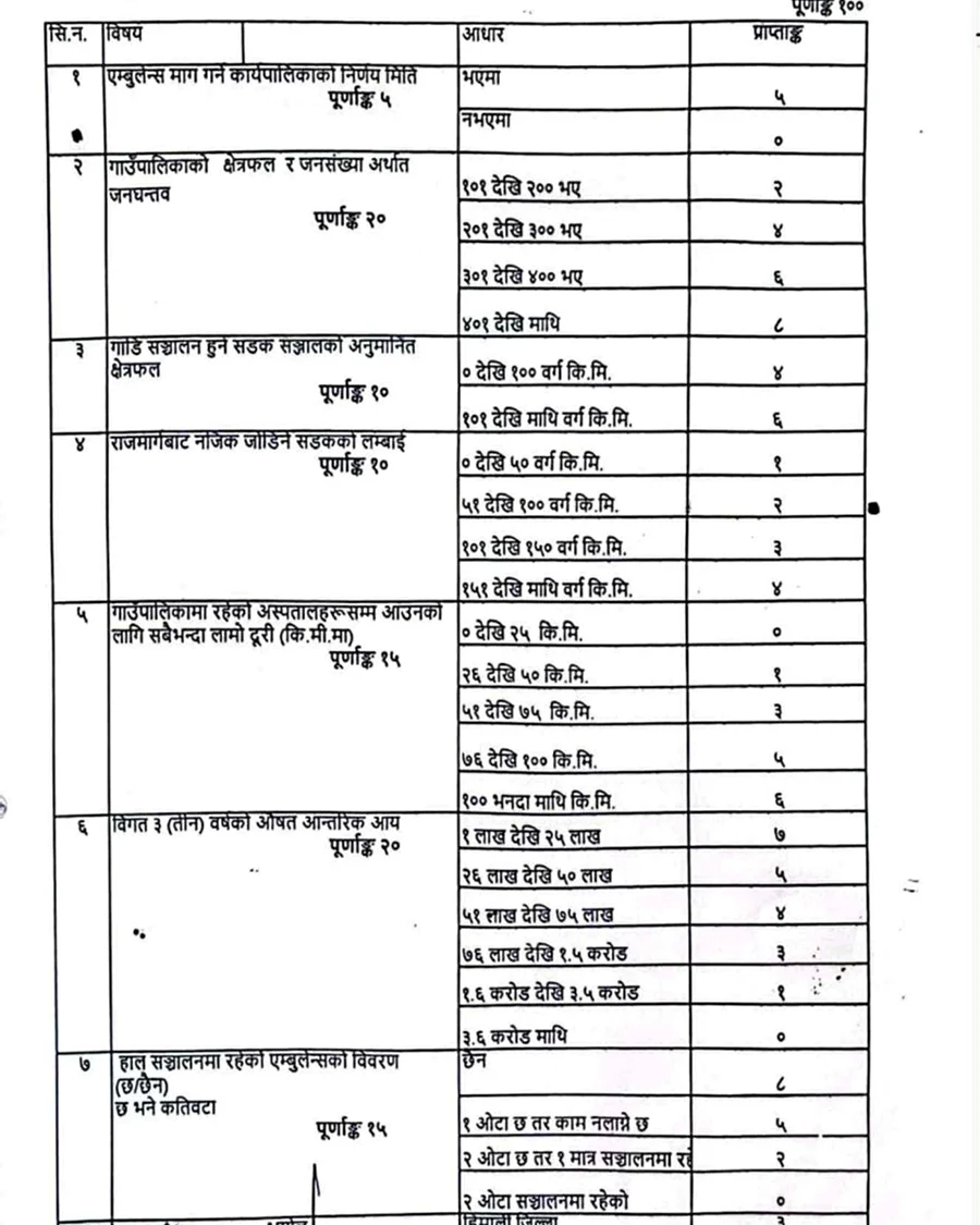 काठमाडौं महानगरले भोलिदेखि दुर्गम क्षेत्रका गाउँपालिकालाई एम्बुलेन्स बाँड्दै 2 mapdanda