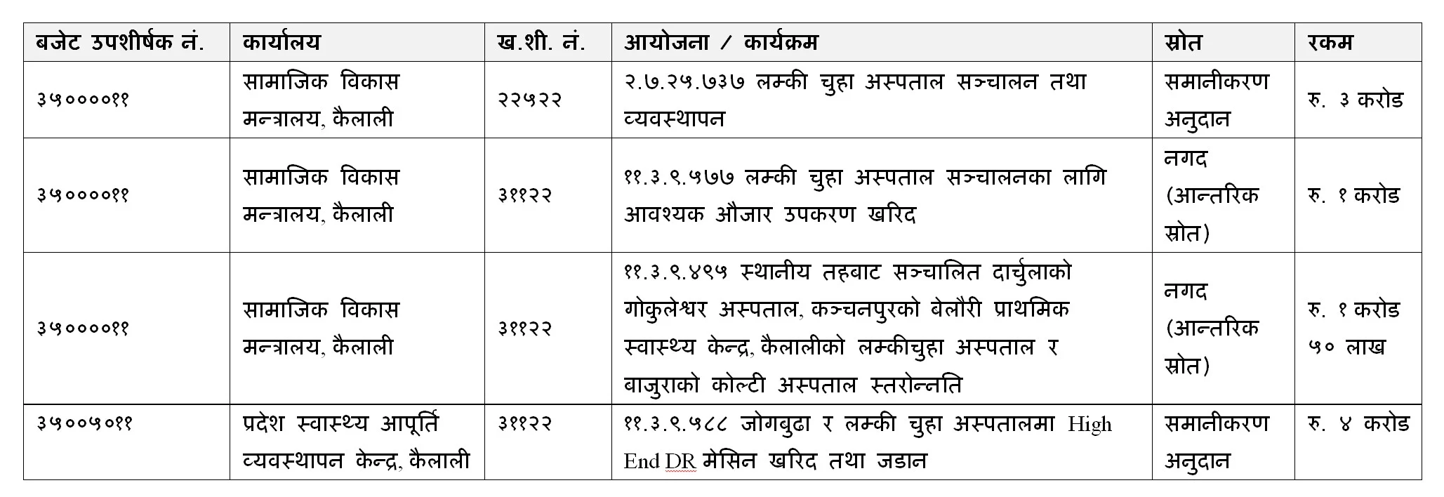 लम्कीचुहा प्रादेशिक अस्पताल विवाद : कसरी सुरु भयो अस्पताल स्तरोन्नतिको प्रक्रिया? 11 yojana list